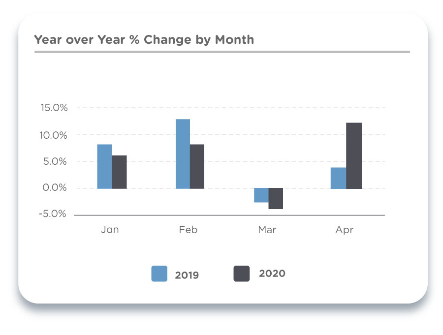 IA-year-over-year-change