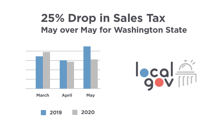 Washington State: 25% Drop in Sales Tax Revenue May Over May